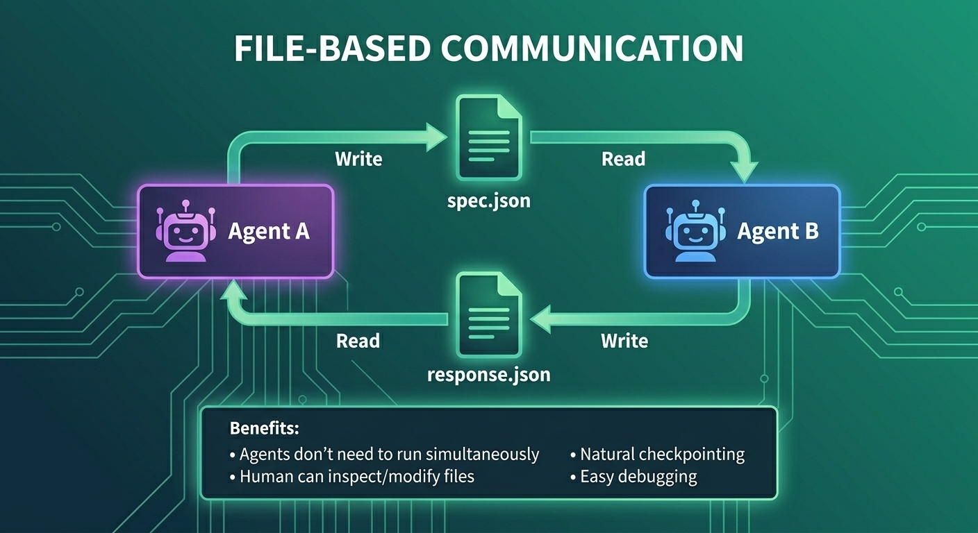 File-Based Communication