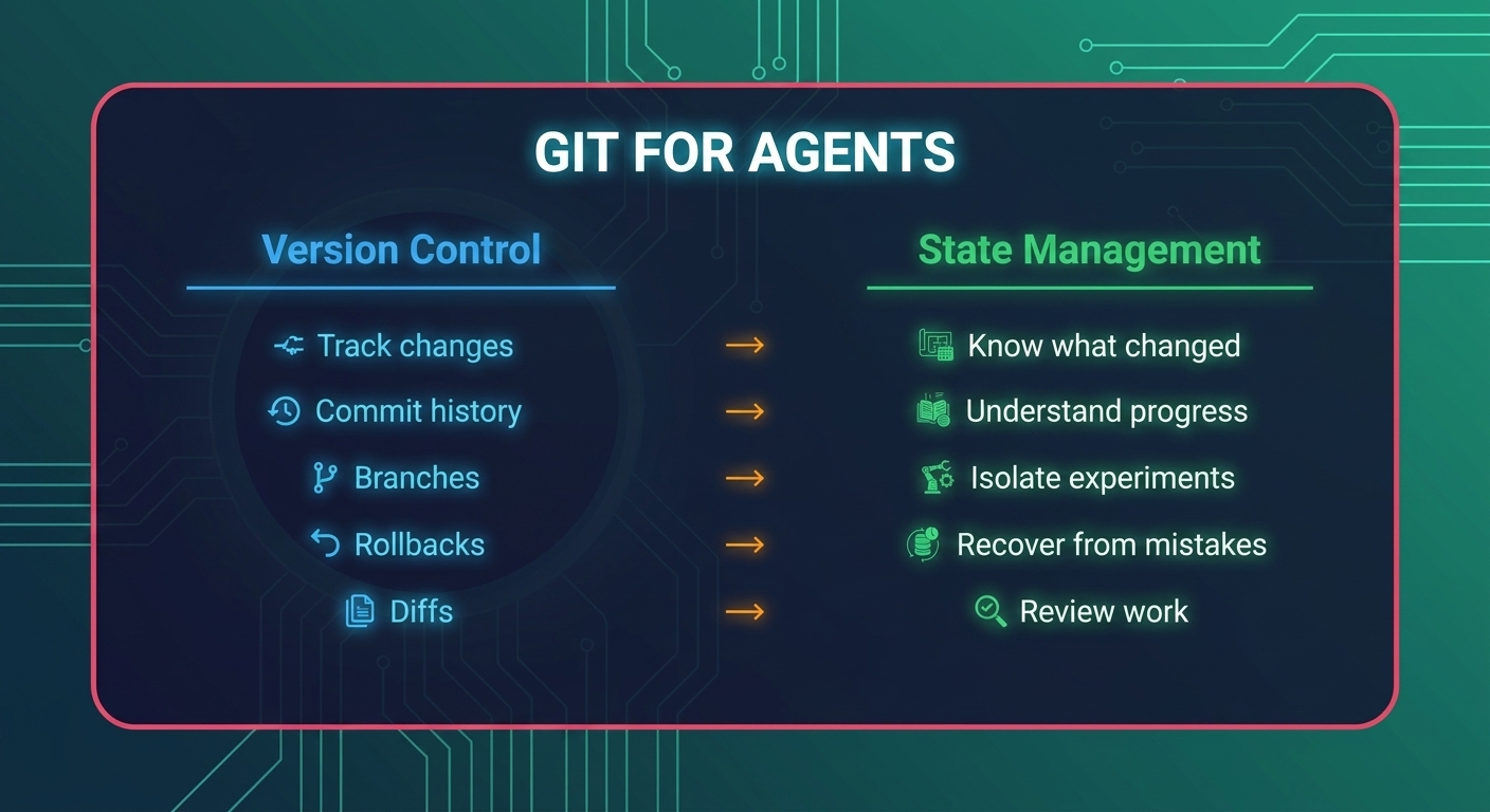 Git for Agents