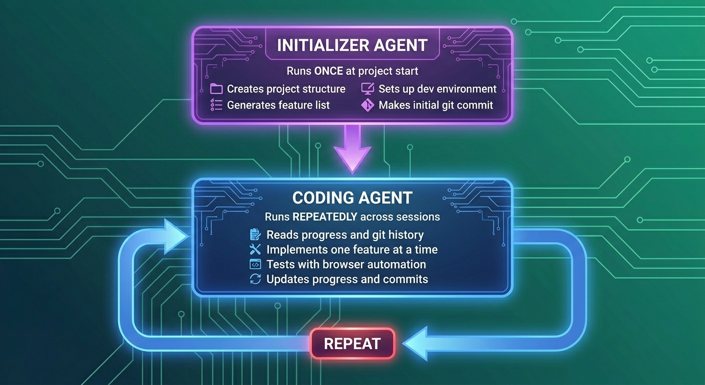 Two-Agent Harness Architecture