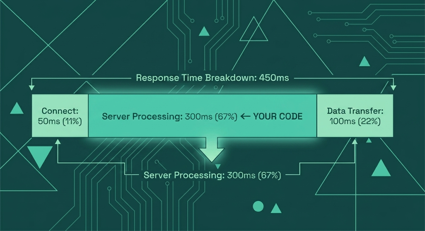 Response Time Breakdown