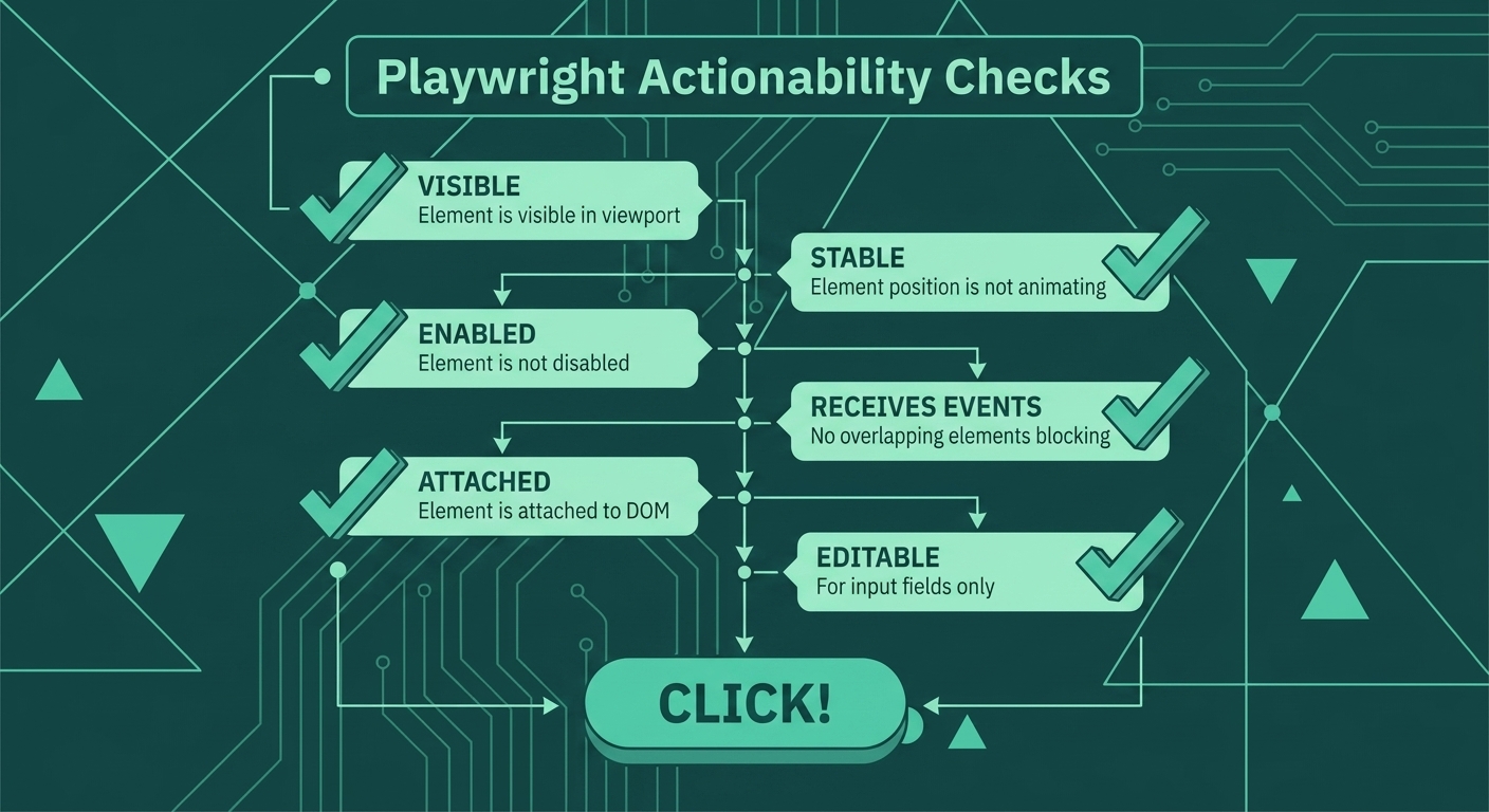 Playwright Actionability Checks